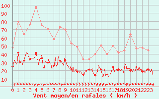 Courbe de la force du vent pour Dax (40)