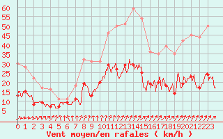 Courbe de la force du vent pour La Roche-sur-Yon (85)