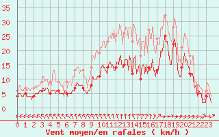 Courbe de la force du vent pour Angoulme - Brie Champniers (16)