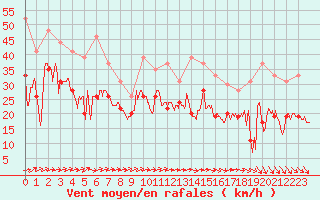 Courbe de la force du vent pour Cap Ferret (33)