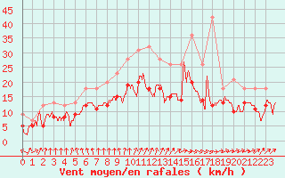 Courbe de la force du vent pour Avord (18)