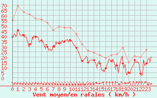 Courbe de la force du vent pour Cap Bar (66)