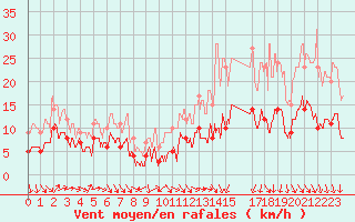 Courbe de la force du vent pour Niort (79)