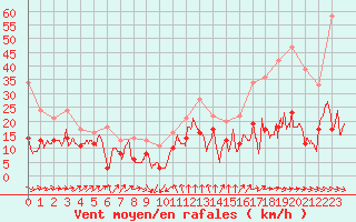 Courbe de la force du vent pour Leucate (11)