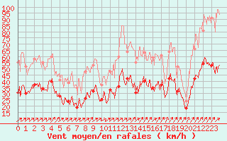 Courbe de la force du vent pour Porto-Vecchio (2A)