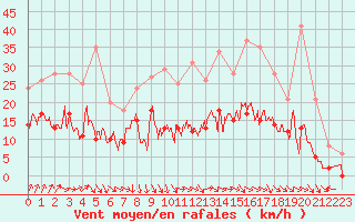Courbe de la force du vent pour Epinal (88)