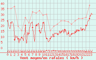 Courbe de la force du vent pour Le Talut - Belle-Ile (56)