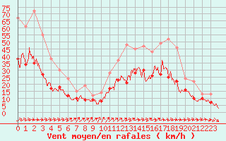 Courbe de la force du vent pour Niort (79)