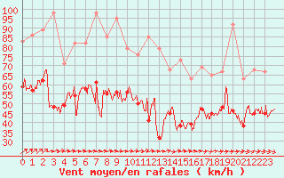 Courbe de la force du vent pour Cap de la Hague (50)