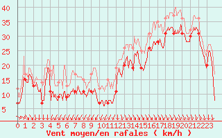 Courbe de la force du vent pour Pointe du Raz (29)