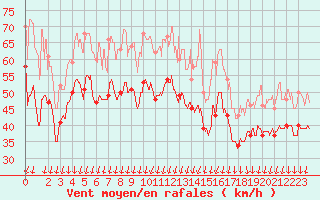 Courbe de la force du vent pour Porto-Vecchio (2A)