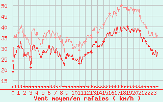 Courbe de la force du vent pour Ile de Batz (29)