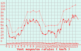 Courbe de la force du vent pour Mont-Aigoual (30)