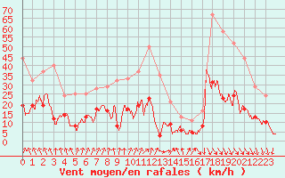 Courbe de la force du vent pour Saint-Etienne (42)