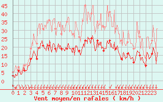 Courbe de la force du vent pour Le Touquet (62)