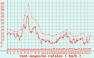 Courbe de la force du vent pour Peille (06)