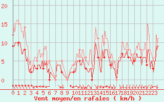Courbe de la force du vent pour Angoulme - Brie Champniers (16)