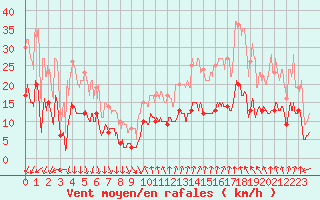 Courbe de la force du vent pour Ploudalmezeau (29)