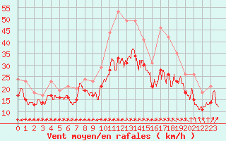 Courbe de la force du vent pour Landivisiau (29)