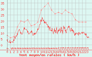 Courbe de la force du vent pour Brive-Souillac (19)