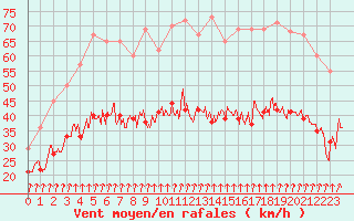 Courbe de la force du vent pour Brest (29)