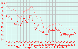 Courbe de la force du vent pour Cap Cpet (83)