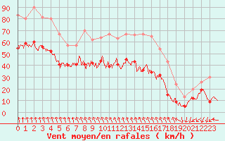 Courbe de la force du vent pour Mont-Aigoual (30)