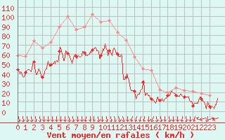 Courbe de la force du vent pour Mont-Aigoual (30)