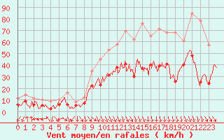 Courbe de la force du vent pour Avignon (84)