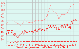 Courbe de la force du vent pour Ile de Batz (29)