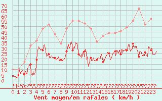 Courbe de la force du vent pour Calvi (2B)