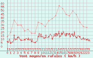 Courbe de la force du vent pour Vichy (03)