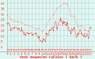 Courbe de la force du vent pour Mont-Aigoual (30)