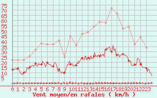 Courbe de la force du vent pour Toulon (83)