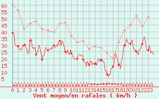 Courbe de la force du vent pour Marignane (13)