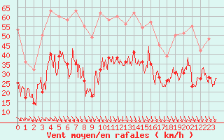 Courbe de la force du vent pour Millau - Soulobres (12)