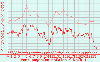 Courbe de la force du vent pour Porto-Vecchio (2A)