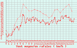 Courbe de la force du vent pour Ile Rousse (2B)