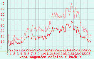 Courbe de la force du vent pour Cambrai / Epinoy (62)