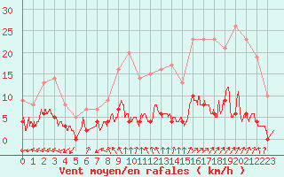 Courbe de la force du vent pour Mourmelon-le-Grand (51)