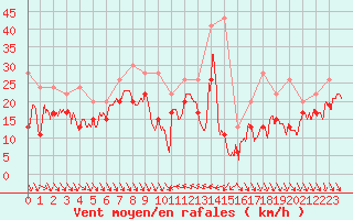 Courbe de la force du vent pour Nice (06)