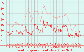 Courbe de la force du vent pour Charleville-Mzires (08)