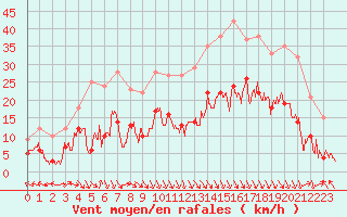 Courbe de la force du vent pour Grenoble/St-Etienne-St-Geoirs (38)