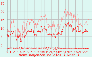 Courbe de la force du vent pour Le Perrier (85)