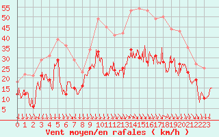 Courbe de la force du vent pour Millau - Soulobres (12)