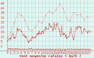 Courbe de la force du vent pour Montauban (82)