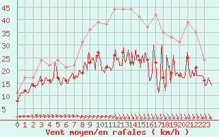 Courbe de la force du vent pour Landivisiau (29)