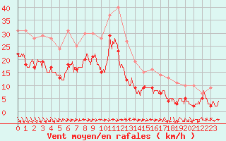 Courbe de la force du vent pour Cap Gris-Nez (62)