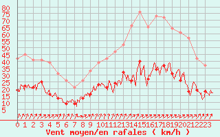 Courbe de la force du vent pour Tours (37)