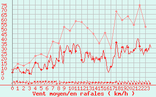 Courbe de la force du vent pour Perpignan (66)